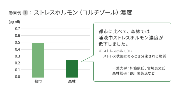 効果例:ストレスホルモン（コルチゾール）濃度