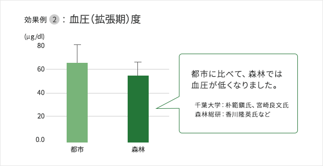 効果例:血圧（拡張期）度